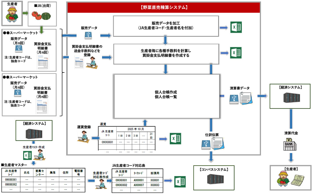 園芸課 野菜直売精算システム