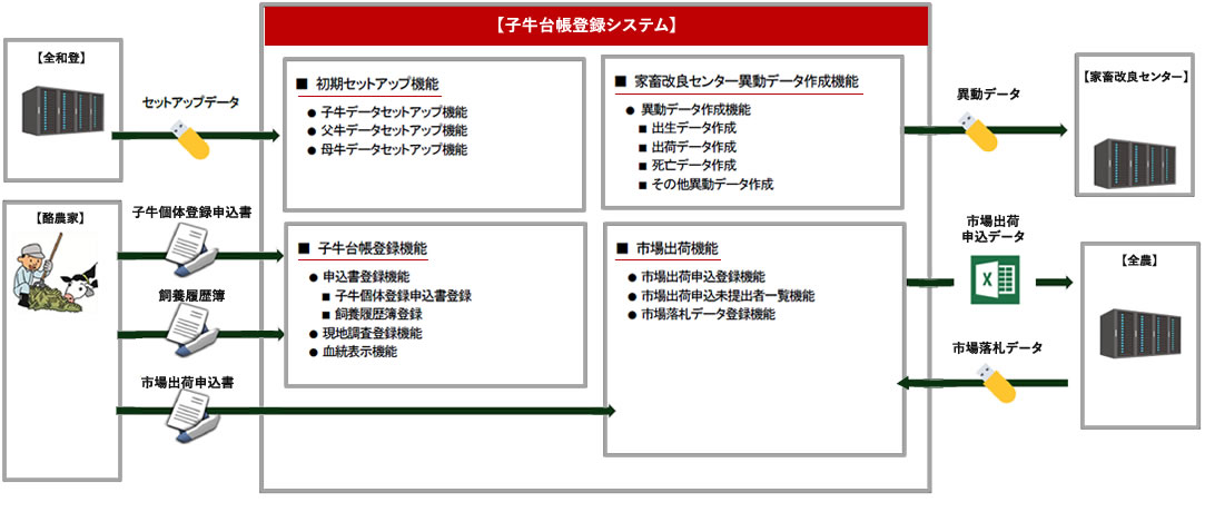 子牛台帳登録システム
